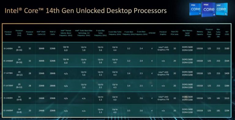 Intel atteint (encore) 6 GHz avec ses processeurs de bureau de 14e génération