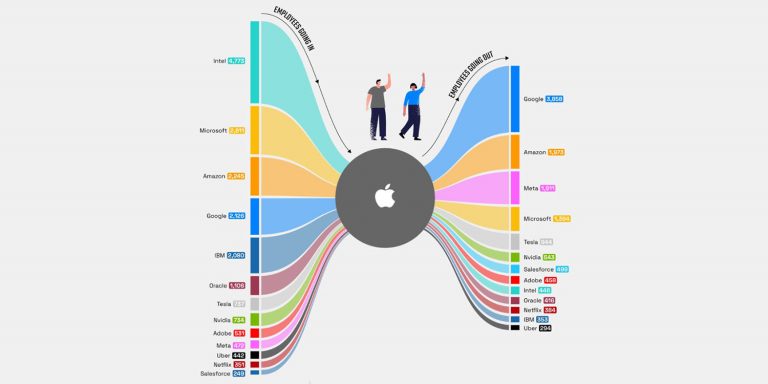 Les employés d’Apple les plus susceptibles de partir pour rejoindre Google montre LinkedIn